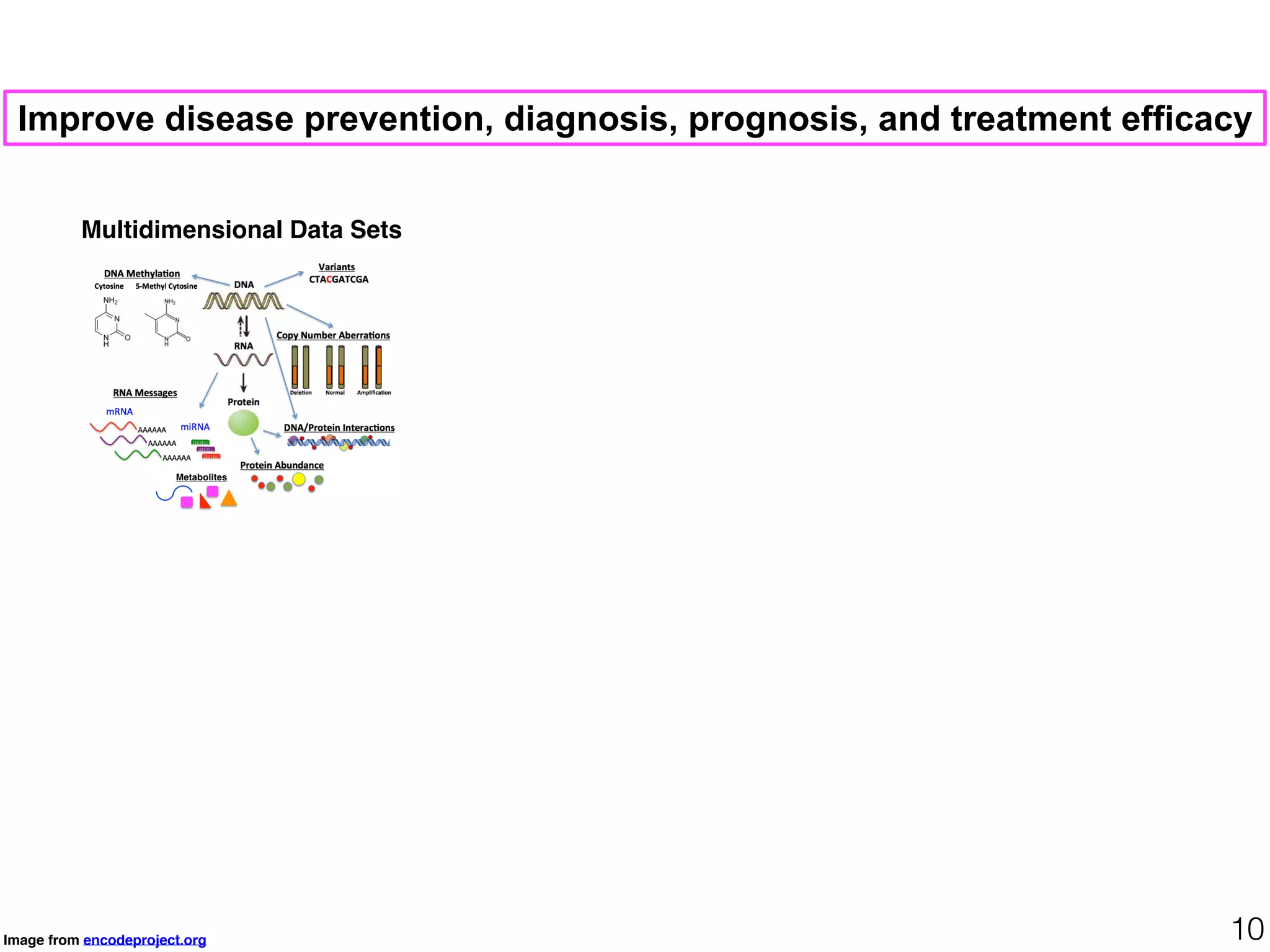 Image from encodeproject.org 10
Improve disease prevention, diagnosis, prognosis, and treatment efficacy
Multidimensional Data Sets
 