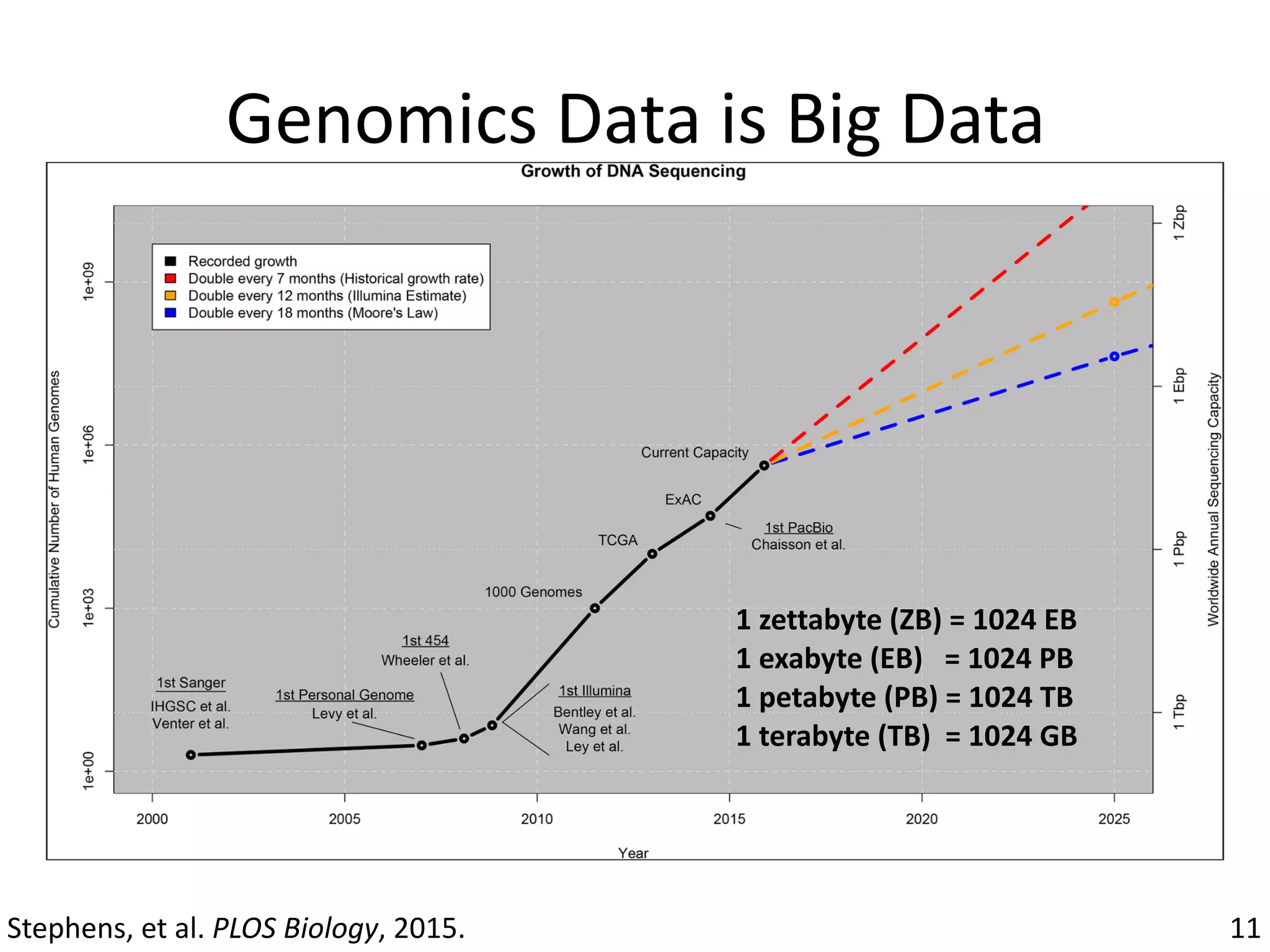 Genomics	Data	is	Big	Data
11Stephens,	et	al.	PLOS	Biology,	2015.	
1	zettabyte	(ZB)	=	1024	EB	
1	exabyte	(EB)			=	1024	PB	
1	petabyte	(PB)	=	1024	TB		
1	terabyte	(TB)		=	1024	GB
 