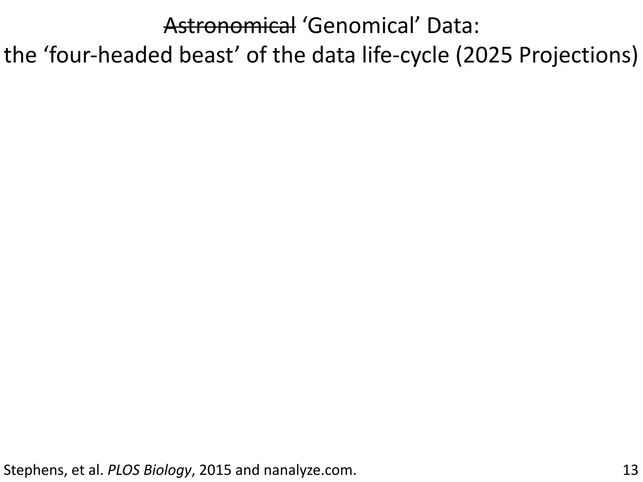 Astronomical	‘Genomical’	Data:		
the	‘four-headed	beast’	of	the	data	life-cycle	(2025	Projections)
13Stephens,	et	al.	PLOS	Biology,	2015	and	nanalyze.com.	
 