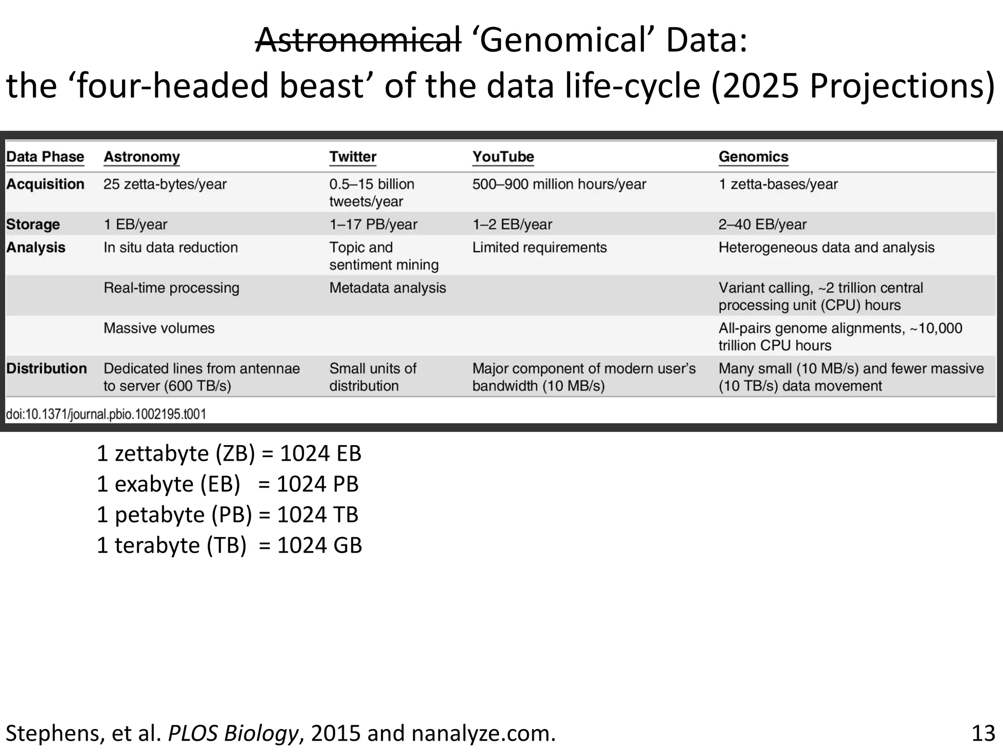 Astronomical	‘Genomical’	Data:		
the	‘four-headed	beast’	of	the	data	life-cycle	(2025	Projections)
13Stephens,	et	al.	PLOS	Biology,	2015	and	nanalyze.com.	
1	zettabyte	(ZB)	=	1024	EB	
1	exabyte	(EB)			=	1024	PB	
1	petabyte	(PB)	=	1024	TB		
1	terabyte	(TB)		=	1024	GB
 