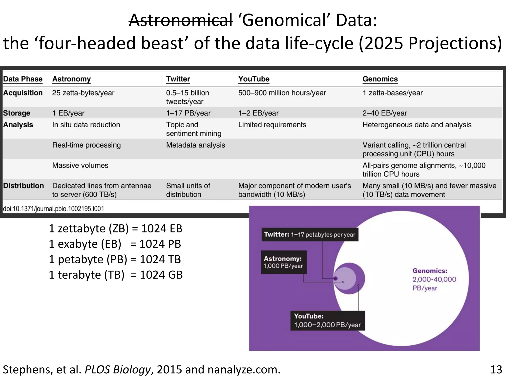Astronomical	‘Genomical’	Data:		
the	‘four-headed	beast’	of	the	data	life-cycle	(2025	Projections)
13Stephens,	et	al.	PLOS	Biology,	2015	and	nanalyze.com.	
1	zettabyte	(ZB)	=	1024	EB	
1	exabyte	(EB)			=	1024	PB	
1	petabyte	(PB)	=	1024	TB		
1	terabyte	(TB)		=	1024	GB
 