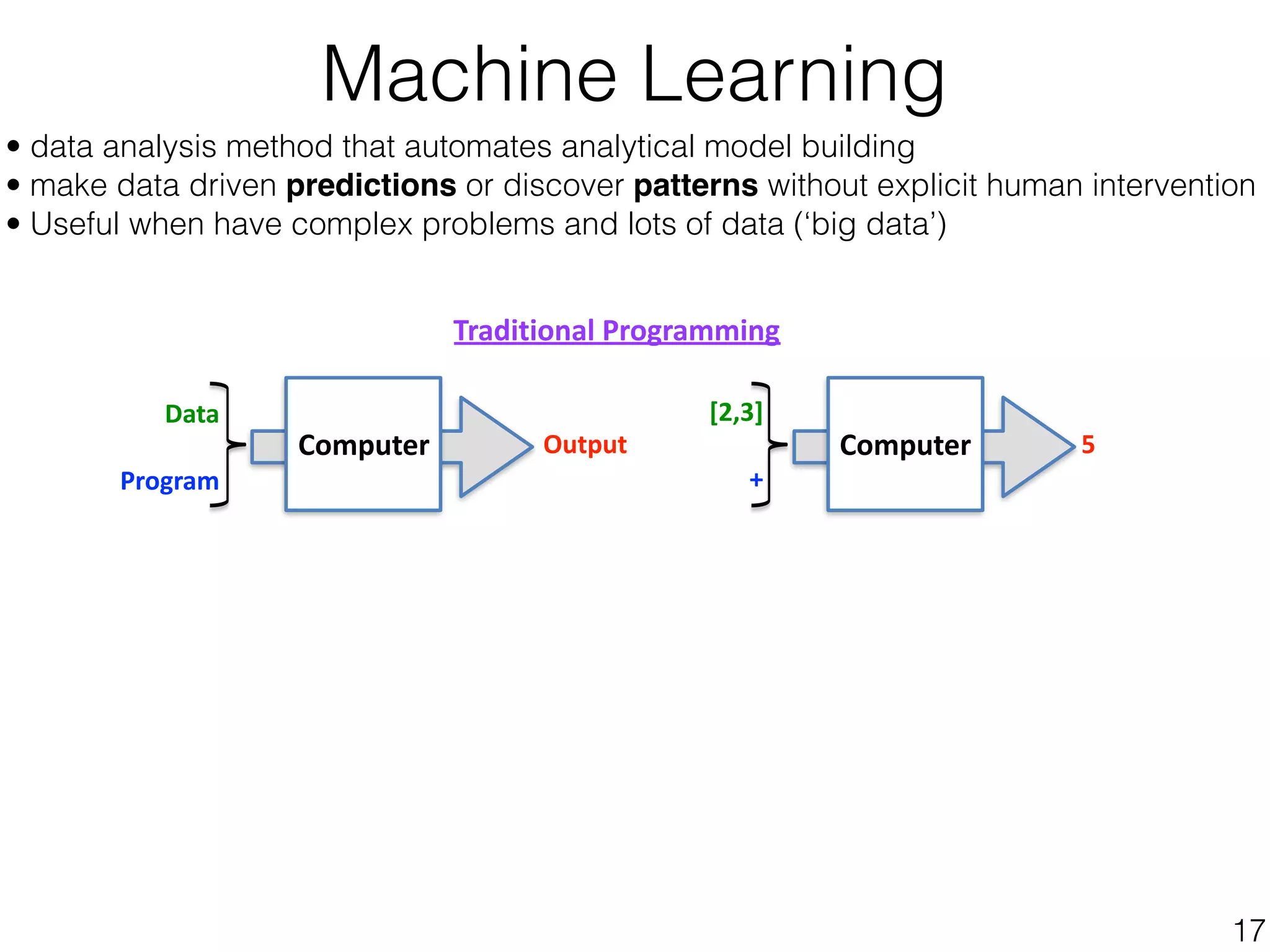 • data analysis method that automates analytical model building
• make data driven predictions or discover patterns without explicit human intervention
• Useful when have complex problems and lots of data (‘big data’)
Machine Learning
17
Computer	
Data	
Program
Output
Traditional	Programming
Computer	
[2,3]	
+
5
 
