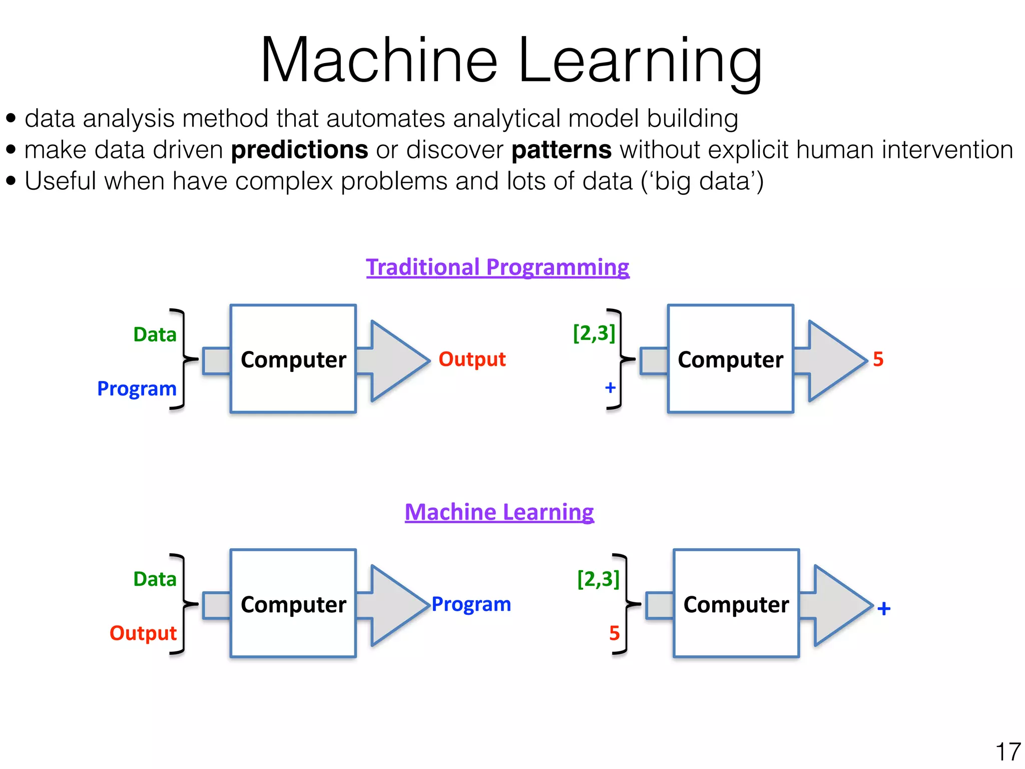 • data analysis method that automates analytical model building
• make data driven predictions or discover patterns without explicit human intervention
• Useful when have complex problems and lots of data (‘big data’)
Machine Learning
17
Computer	
Data	
Program
Output
Traditional	Programming
Computer	
[2,3]	
+
5
Computer	
Data	
Output
Program
Machine	Learning
Computer	
[2,3]	
5
+
 