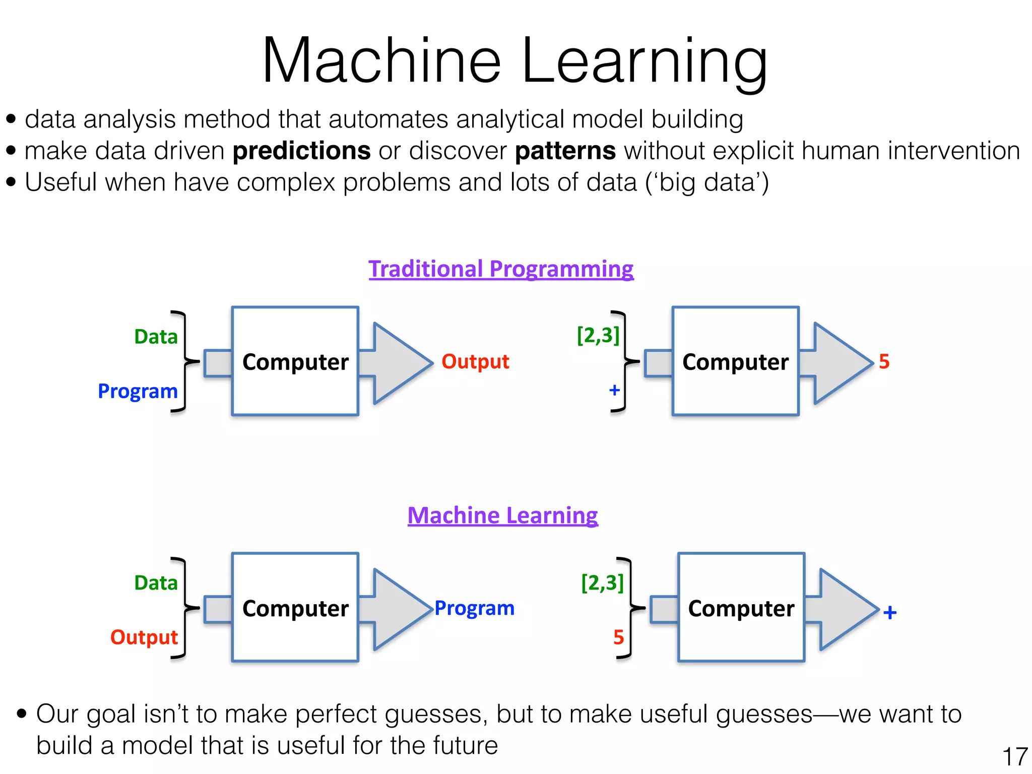 • data analysis method that automates analytical model building
• make data driven predictions or discover patterns without explicit human intervention
• Useful when have complex problems and lots of data (‘big data’)
Machine Learning
17
Computer	
Data	
Program
Output
Traditional	Programming
Computer	
[2,3]	
+
5
Computer	
Data	
Output
Program
Machine	Learning
Computer	
[2,3]	
5
+
• Our goal isn’t to make perfect guesses, but to make useful guesses—we want to
build a model that is useful for the future
 