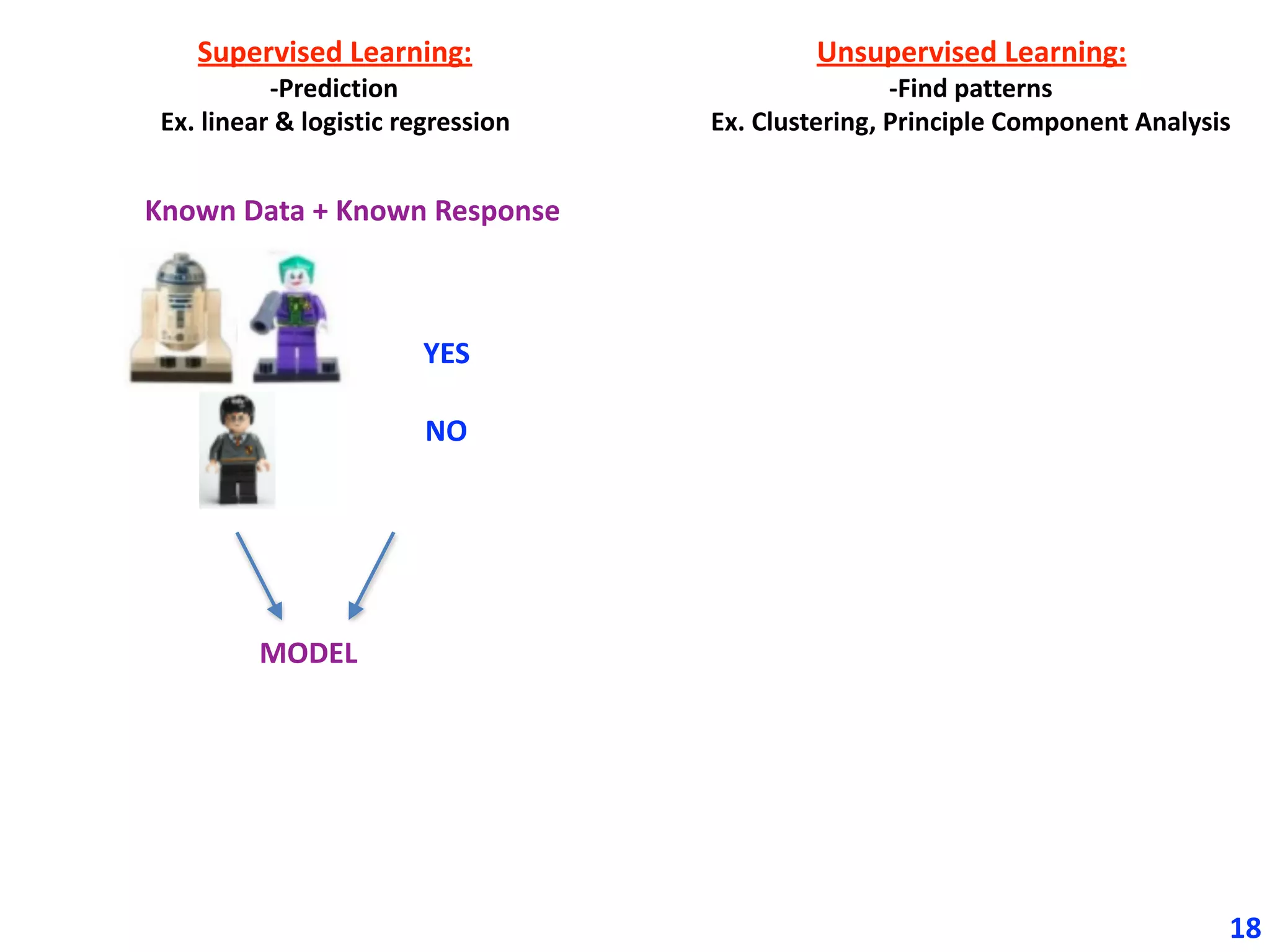 18
Supervised	Learning:	
-Prediction	
Ex.	linear	&	logistic	regression
Unsupervised	Learning:	
-Find	patterns		
Ex.	Clustering,	Principle	Component	Analysis
Known	Data	+	Known	Response
YES	
NO
MODEL
 