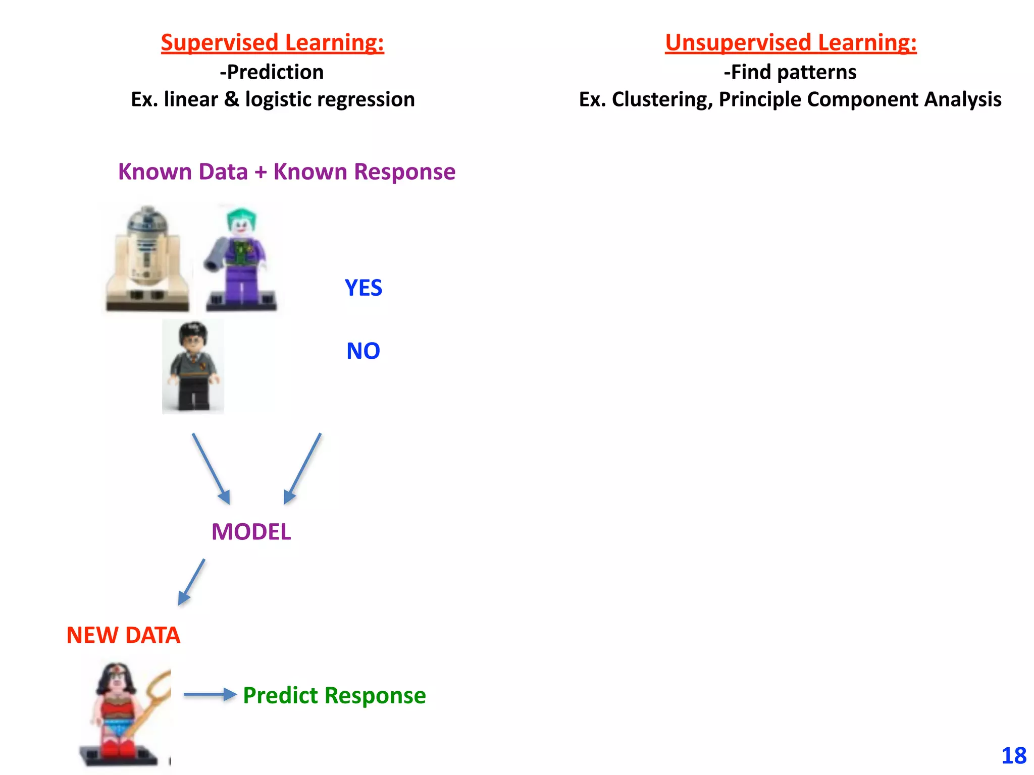 18
Supervised	Learning:	
-Prediction	
Ex.	linear	&	logistic	regression
Unsupervised	Learning:	
-Find	patterns		
Ex.	Clustering,	Principle	Component	Analysis
Known	Data	+	Known	Response
YES	
NO
MODEL
NEW	DATA
Predict	Response
 