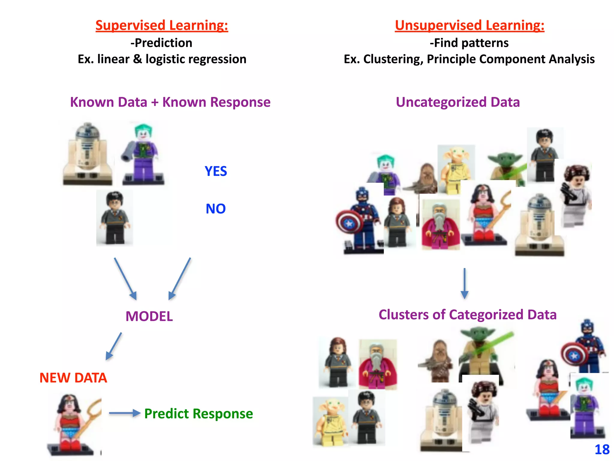 18
Supervised	Learning:	
-Prediction	
Ex.	linear	&	logistic	regression
Unsupervised	Learning:	
-Find	patterns		
Ex.	Clustering,	Principle	Component	Analysis
Known	Data	+	Known	Response
YES	
NO
MODEL
NEW	DATA
Predict	Response
Clusters	of	Categorized	Data
Uncategorized	Data
 
