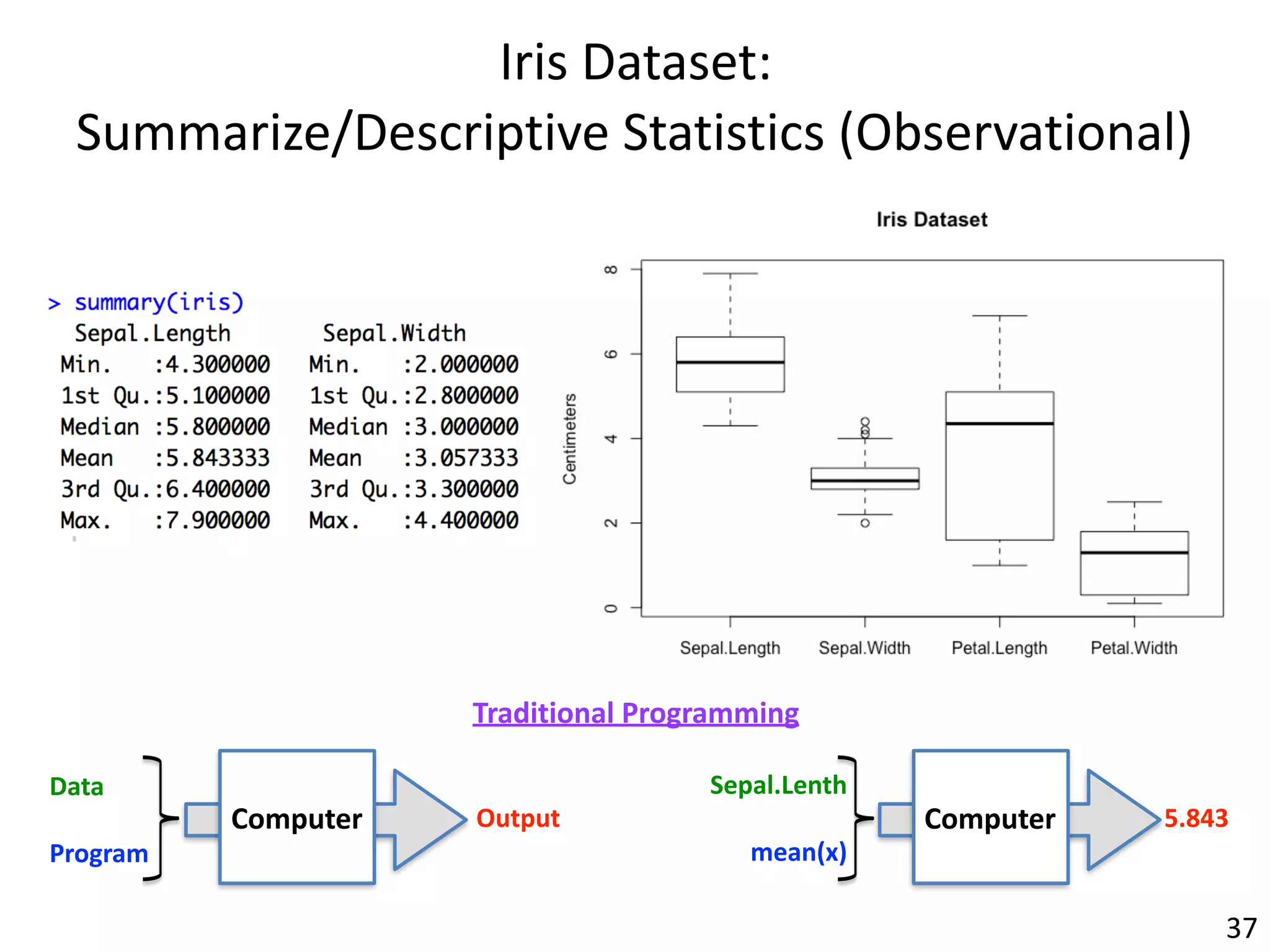 Iris	Dataset:			
Summarize/Descriptive	Statistics	(Observational)
37
Computer	
Data	
Program
Output
Traditional	Programming
Computer	
Sepal.Lenth	
mean(x)
5.843
 