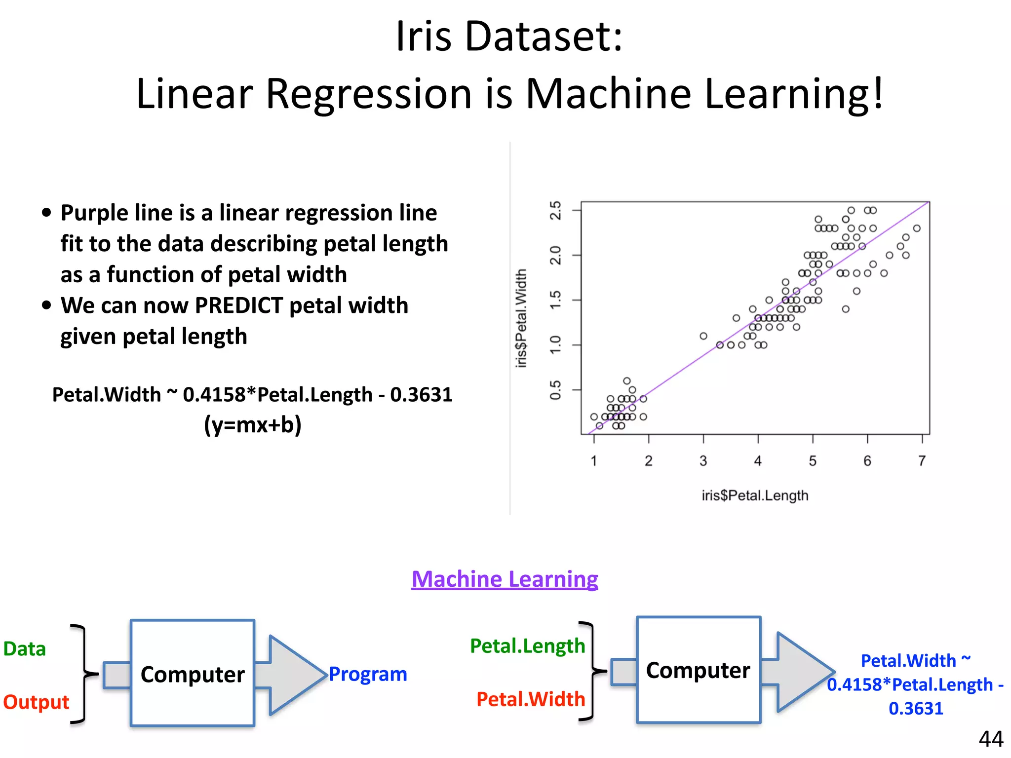 Iris	Dataset:			
Linear	Regression	is	Machine	Learning!
• Purple	line	is	a	linear	regression	line	
fit	to	the	data	describing	petal	length	
as	a	function	of	petal	width	
• We	can	now	PREDICT	petal	width	
given	petal	length	
		
Petal.Width	~	0.4158*Petal.Length	-	0.3631	
(y=mx+b)
Computer	
Data	
Output
Program
Machine	Learning
Computer	
Petal.Length	
Petal.Width
Petal.Width	~	
0.4158*Petal.Length	-	
0.3631	
44
 