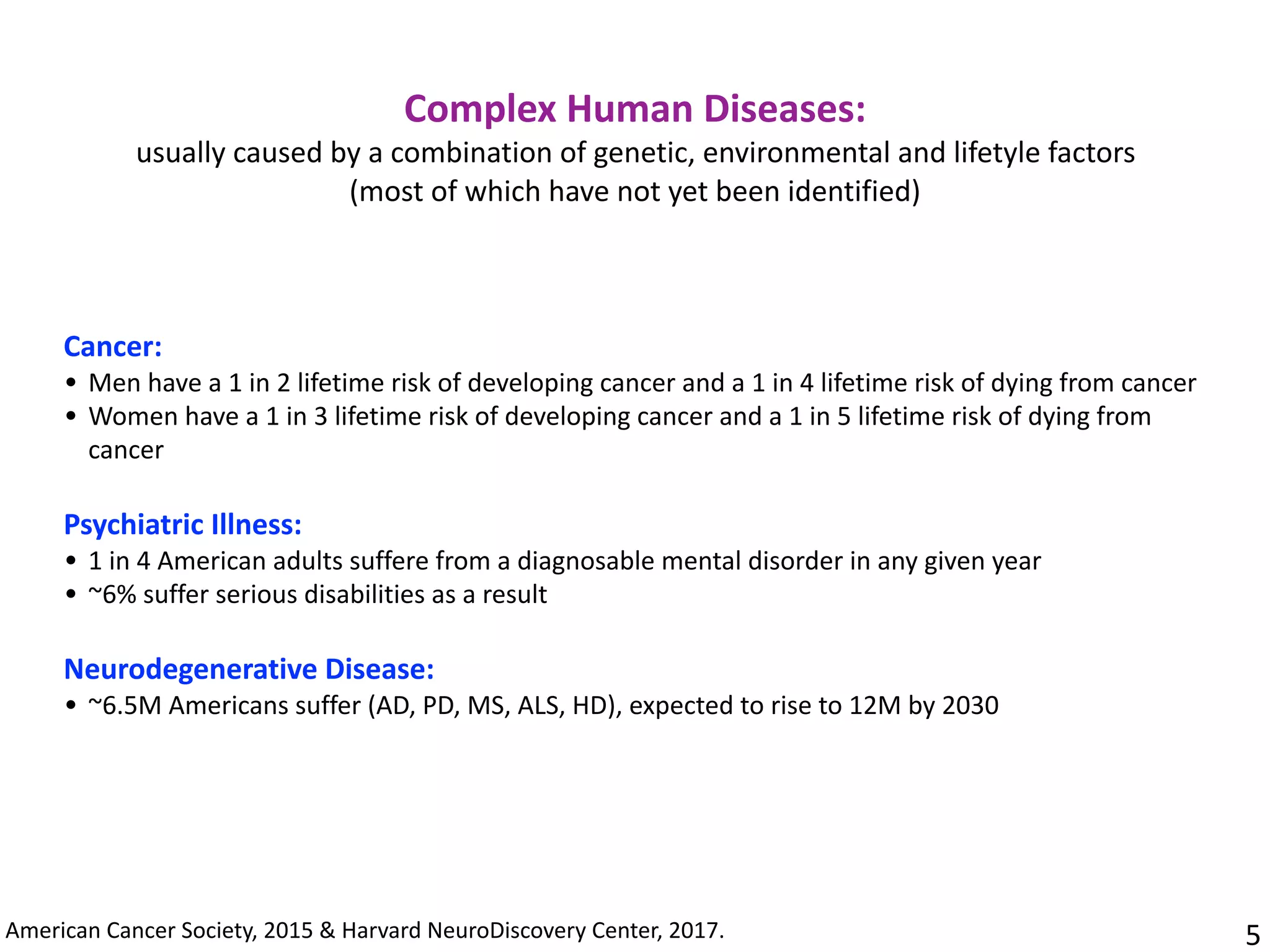 5American	Cancer	Society,	2015	&	Harvard	NeuroDiscovery	Center,	2017.	
Cancer:
• Men	have	a	1	in	2	lifetime	risk	of	developing	cancer	and	a	1	in	4	lifetime	risk	of	dying	from	cancer
• Women	have	a	1	in	3	lifetime	risk	of	developing	cancer	and	a	1	in	5	lifetime	risk	of	dying	from	
cancer
Psychiatric	Illness:	
• 1	in	4	American	adults	suffere	from	a	diagnosable	mental	disorder	in	any	given	year
• ~6%	suffer	serious	disabilities	as	a	result
Neurodegenerative	Disease:
• ~6.5M	Americans	suffer	(AD,	PD,	MS,	ALS,	HD),	expected	to	rise	to	12M	by	2030
Complex	Human	Diseases:		
usually	caused	by	a	combination	of	genetic,	environmental	and	lifetyle	factors		
(most	of	which	have	not	yet	been	identified)
 