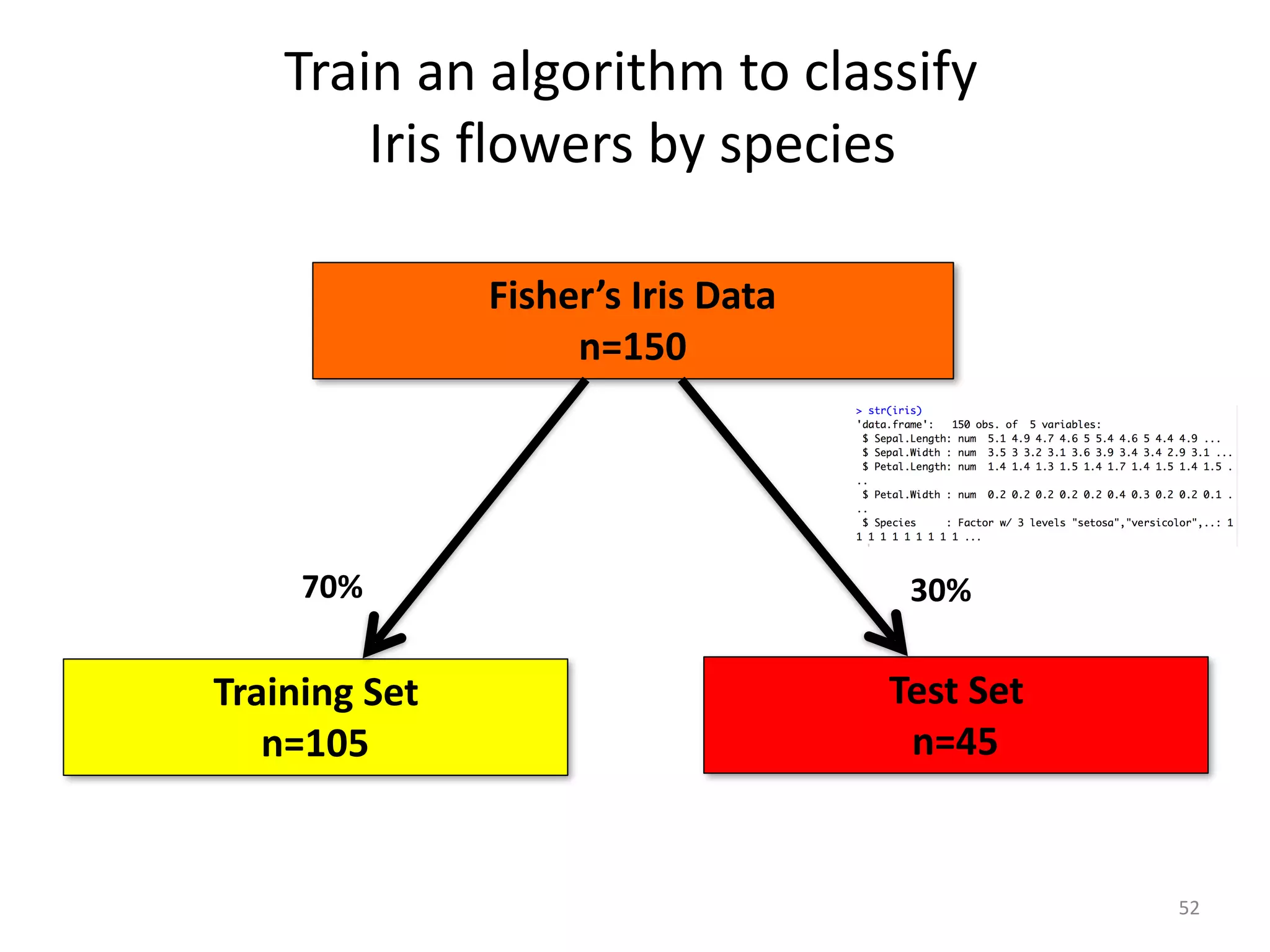 Train	an	algorithm	to	classify		
Iris	flowers	by	species
52
Fisher’s	Iris	Data	
n=150
Training	Set	
n=105
Test	Set	
n=45
70% 30%
 