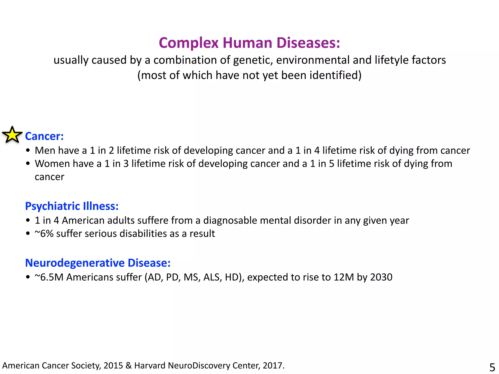 5American	Cancer	Society,	2015	&	Harvard	NeuroDiscovery	Center,	2017.	
Cancer:
• Men	have	a	1	in	2	lifetime	risk	of	developing	cancer	and	a	1	in	4	lifetime	risk	of	dying	from	cancer
• Women	have	a	1	in	3	lifetime	risk	of	developing	cancer	and	a	1	in	5	lifetime	risk	of	dying	from	
cancer
Psychiatric	Illness:	
• 1	in	4	American	adults	suffere	from	a	diagnosable	mental	disorder	in	any	given	year
• ~6%	suffer	serious	disabilities	as	a	result
Neurodegenerative	Disease:
• ~6.5M	Americans	suffer	(AD,	PD,	MS,	ALS,	HD),	expected	to	rise	to	12M	by	2030
Complex	Human	Diseases:		
usually	caused	by	a	combination	of	genetic,	environmental	and	lifetyle	factors		
(most	of	which	have	not	yet	been	identified)
 