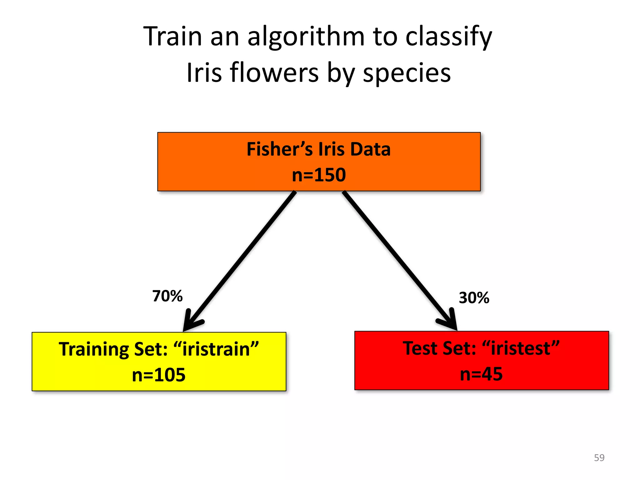 59
Fisher’s	Iris	Data	
n=150
Training	Set:	“iristrain”	
n=105
Test	Set:	“iristest”	
n=45
70% 30%
Train	an	algorithm	to	classify		
Iris	flowers	by	species
 