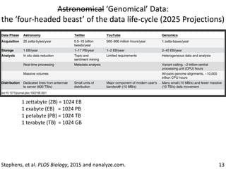 Astronomical	‘Genomical’	Data:		
the	‘four-headed	beast’	of	the	data	life-cycle	(2025	Projections)
13Stephens,	et	al.	PLOS...