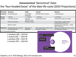 Astronomical	‘Genomical’	Data:		
the	‘four-headed	beast’	of	the	data	life-cycle	(2025	Projections)
13Stephens,	et	al.	PLOS	Biology,	2015	and	nanalyze.com.	
1	zettabyte	(ZB)	=	1024	EB	
1	exabyte	(EB)			=	1024	PB	
1	petabyte	(PB)	=	1024	TB		
1	terabyte	(TB)		=	1024	GB
 