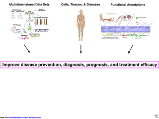 Cells, Tissues, & Diseases Functional Annotations
mage from encodeproject.org and xorlogics.com. 15
Improve disease prevention, diagnosis, prognosis, and treatment efficacy
Multidimensional Data Sets
 