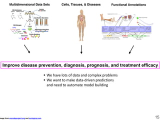 Cells, Tissues, & Diseases Functional Annotations
mage from encodeproject.org and xorlogics.com. 15
Improve disease prevention, diagnosis, prognosis, and treatment efficacy
Multidimensional Data Sets
• We	have	lots	of	data	and	complex	problems	
• We	want	to	make	data-driven	predictions	
and	need	to	automate	model	building
 