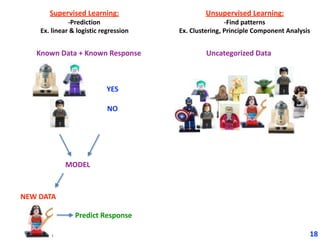 18
Supervised	Learning:	
-Prediction	
Ex.	linear	&	logistic	regression
Unsupervised	Learning:	
-Find	patterns		
Ex.	Clustering,	Principle	Component	Analysis
Known	Data	+	Known	Response
YES	
NO
MODEL
NEW	DATA
Predict	Response
Uncategorized	Data
 
