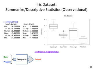 Iris	Dataset:			
Summarize/Descriptive	Statistics	(Observational)
37
Computer	
Data	
Program
Output
Traditional	Programming
 