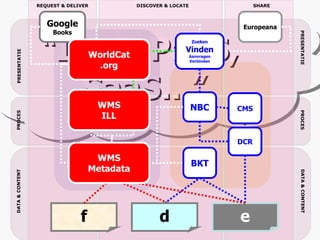 “ IaaS, PaaS,  SaaS...” DATA & CONTENT DATA & CONTENT DISCOVER &  LOCATE PRESENTATIE PRESENTATIE PROCES PROCES SHARE REQUEST & DELIVER Google Books CMS Europeana NBC NCC IBL VDX GGC BKT DCR f e d Open WorldCat Zoeken Vinden Aanvragen Verbinden WMS Metadata WMS ILL WorldCat .org 