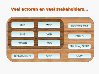 Bibliotheek.nl SIOB Stichting Pica Stichting SURF FOBID OCW + + Veel actoren en veel stakeholders… UKB WSWB SHB WSF PSO VOB 