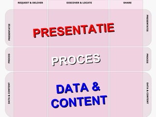DATA & CONTENT DATA & CONTENT DISCOVER &  LOCATE PRESENTATIE PRESENTATIE PROCES PROCES SHARE REQUEST & DELIVER PRESENTATIE PROCES DATA & CONTENT 
