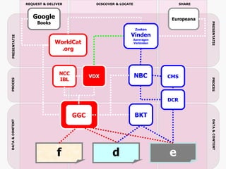 Google Books CMS Europeana NBC NCC IBL VDX GGC BKT DCR f e d WorldCat .org Zoeken Vinden Aanvragen Verbinden DATA & CONTENT DATA & CONTENT DISCOVER &  LOCATE PRESENTATIE PRESENTATIE PROCES PROCES SHARE REQUEST & DELIVER 