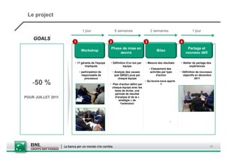 Le project

                           1 jour                   8 semaines                   2 semaines                    1 jour

    GOALS
                    1                          2                            3                         4
                                               Phase de mise en                                            Partage et
                          Workshop                                                    Bilan
                                                    œuvre                                                 nouveau défi

                    • 11 gérants de l'équipe   • Définition d'un but par    • Mesure des résultats    • Atelier de partage des
                            impliqués                    équipe                                              expériences
                                                                                • Classement des
                        • participation de         • Analyse des causes          activités par type   • Définition de nouveaux
                          responsable de             (par QRQC) joué par              d'action          objectifs en décembre
                            processus                   chaque équipe                                             2011

   -50 %                                       • Plan d'action défini par
                                                                            • Qu'avons-nous appris
                                                                                       ?
                                                 chaque équipe avec les
                    •filière
                                                   tests de durée, une
                                                   période de résultat
POUR JUILLET 2011                                  d'analyse et de la «
                                                      stratégie » de
                                                       l'extension




                                                                                                                             12
 