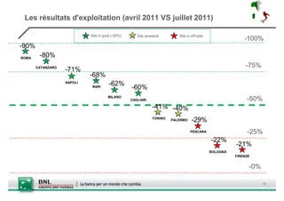 Les résultats d'exploitation (avril 2011 VS juillet 2011)

                            Site in goal (-50%)      Site amelioré        Site in off-side
                                                                                                           -100%
-90%
ROMA
        -80%
       CATANZARO                                                                                            -75%
                   -71%
                            -68%
                   NAPOLI
                                       -62%
                             BARI                 -60%
                                      MILANO
                                                  CAGLIARI                                                  -50%
                                                              -41% -40%
                                                              TORINO   PALERMO    -29%
                                                                                 PESCARA                    -25%
                                                                                             -22%
                                                                                                       -21%
                                                                                             BOLOGNA
                                                                                                       FIRENZE


                                                                                                             -0%

                                                                                                                   15
 