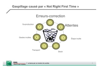 Gaspillage causé par « Not Right First Time »


                          Erreurs-correction
                                        1
        Surproduction
                              7                     2
                                                              Attentes
                                      WASTE

    Gestes inutiles       6                               3      Étape inutile



                                  5           4

                      Transport
                                                  Stock




                                                                                 5
 