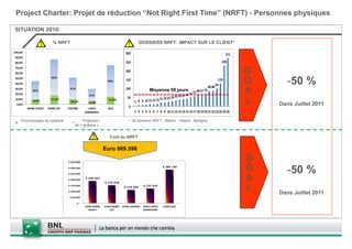 Project Charter: Projet de réduction “Not Right First Time” (NRFT) - Personnes physiques

SITUATION 2010:

                         % NRFT                                                   DOSSIERS NRFT: IMPACT SUR LE CLIENT*

100,0%                                                                 300                                                                                      271
 90,0%
 80,0%                                                                 250                                                                                  230
 70,0%
 60,0%
                                                                       200                                                                                            G
                                                                                                                                                                             -50 %
                        69%
 50,0%
 40,0%
                                                           60%         150
                                                                                                                                                        99
                                                                                                                                                          129
                                                                                                                                                                      O
                                                                                                                                                88 88
 30,0%
 20,0%
            36%
                                  41%

                                               24%
                                                                       100             Moyenne 59 jours
                                                                                                                     40 44   50 57
                                                                                                                                     66 67 70                         A
                                                                        50                       21 23 25   29 35 38
 10,0%
  0,0%
            8,9%        17,2%
                                  10,2%        5,9%
                                                           15,0%

                                                                         0
                                                                             3 8 9 10 12 13
                                                                                            15
                                                                                                                                                                      L   Dans Juillet 2011
         NORD OVEST   NORD EST   CENTRO        LAZIO       SUD
                                             SARDEGNA                        1 2 3 4 5 6 7 8 9 10 11 12 13 14 15 16 17 18 19 20 21 22 23 24 25 26

    Pourcentages de système              Projection                      • 26 dossiers NRFT : Milano – Napoli - Bologna
                                     de « go&see »


                                                            Coût du NRFT

                                                         Euro 869.598

                                 € 350.000
                                                                                                                                                                      G
                                 € 300.000

                                 € 250.000
                                                                                                   € 286.199
                                                                                                                                                                      O      -50 %
                                 € 200.000
                                             € 190.362
                                                         € 152.918
                                                                                                                                                                      A
                                 € 150.000

                                 € 100.000
                                                                      € 114.209    € 125.910
                                                                                                                                                                      L   Dans Juillet 2011
                                  € 50.000

                                        €-
                                             GPAC NORD   GPAC NORD   GPAC CENTRO   GPAC LAZIO      GPAC SUD
                                               OVEST        EST                    SARDEGNA
 