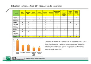 Situation initiale - Avril 2011 (analyse de « pareto)

                                                                                                    Mod.
                                                                                   Assenza mod.                  Assenza       Assenza
                                                                                                  dichiaraz.
               KYC      Assenza    Approv.      Assenza      Assenza    Assenza     dichiaraz.                     docs         firme
    SITO     irregol.     KYC     CAC irregol. approv. CAC   privacy   repricing      Variaz.
                                                                                                   Variaz.
                                                                                                               identificat.   contratti
                                                                                                  Concord.
                                                                                     Concord.                     Cliente     mod. 1785
                                                                                                   Irregol.

 TORINO                               x                        x                                                                 x
 MILANO         x                                  x           x
 BOLOGNA                              x                        x          x
 FIRENZE        x          x                                   x                                                    x
 PESCARA        x          x                                   x                                                                 x
 ROMA                      x                                   x                        x
 CAGLIARI                  x                                   x                        x
 NAPOLI         x                                              x                                      x
 BARI           x          x
 PALERMO
 CATANZARO                                                     x                        x                                        x
 TOTALI         5          5          2            1           9          1             3             1             1            3



                                                                L'absence du module de « privacy » et les problèmes liés à KYC –
                                                                Know Your Customer - (absence et/ou irrégularités) ont été les
                                                                criticités plus nombreuses que les équipes ont dû affronter au
                                                                début du projet (Avril 2011)




                                                                                                                                          7
 