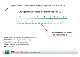 Le rythme des changements à la législation ou à la procédure


                       Changements dans les premiers 6 mois de 2011

                           P                     R V              K               R   T          T R

               Genn.2011       Febb.2011   Mar.2011    Apr.2011       Mag. 2011           Giug. 2011




                                                                         1 nouvelle difficulté toutes
                                                                            les 3 semaines !!!
VARIAZ. CONCORDATA (circ. 28/2011 del 1°marzo 2011)
REPRICING (modifica degli allegati di repricing)
TRANSFERT (roll-out sulla rete nazionale)
PRIVACY (eliminazione stampa automatica)
KYC (KYC 100%)
                                                                                                        8
 