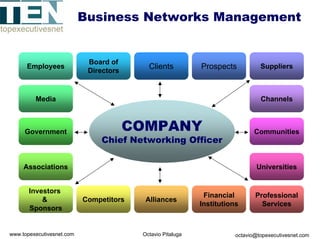 Business Networks Management


                            Board of
      Employees
                            Directors
                                           Clients          Prospects           Suppliers



         Media                                                                  Channels



     Government                         COMPANY                               Communities
                                Chief Networking Officer

     Associations                                                              Universities


       Investors
                                                             Financial        Professional
                          Competitors    Alliances
                                                            Institutions        Services
       Sponsors


www.topexecutivesnet.com                 Octavio Pitaluga              octavio@topexecutivesnet.com
 