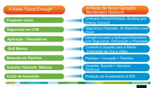 © 2011 Cisco and/or its affiliates. All rights reserved. Cisco Confidential 13
A Rede “Good Enough”
Aplicação / Dispositivos
A Rede de Nova Geração
Borderless Network
QoS Básico
Suporte / Garantia Básicos
Segurança em UTM
Custo de Aquisição
Baseada em Padrões
Inteligência para a Aplicação/Dispositivo
com Segurança, Otimização e Prioridade
Controle e Suporte para a Media
Integração de Voz e Video
Garantia, Suporte + Serviços
Gerência
Segurança Integrada, do dispositivo para a
cloud
Proteção do Investimento & ROI
Padrões + Inovação = Padrões
Propósito Unico Unificada (Wired/Wireless, Building and
Energy Control)
 