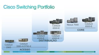 © 2011 Cisco and/or its affiliates. All rights reserved. Cisco Confidential 18
Nexus 7000
ACESSO
DISTRIBUIÇÃO
CORE
Catalyst
2960
Catalyst
3560-X/3750-X
Catalyst
4500-E
Catalyst
4500-X
Catalyst
6500-E
Catalyst
6500-E
 
