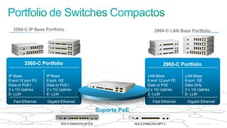 © 2011 Cisco and/or its affiliates. All rights reserved. Cisco Confidential 20
3560-C IP Base Portfolio 2960-C LAN Base Portfolio
Fast Ethernet Gigabit Ethernet
IP Base
8 and 12 port FE
Data or PoE+
2 x 1G Uplinks
E- LLW
3560-C Portfolio
IP Base
8 port GE
Data or PoE+
2 x 1G Uplinks
E- LLW
Fast Ethernet Gigabit Ethernet
LAN Base
8 and 12 port FE
Data or PoE
2 x 1G Uplinks
E- LLW
2960-C Portfolio
LAN Base
8 port GE
Data Only
2 x 1G Uplinks
E- LLW
Suporte PoE
WS-C3560CPD-8PT-S WS-C2906CPD-8PT-L
 