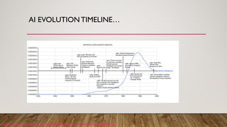 AI EVOLUTION TIMELINE…
https://sitn.hms.harvard.edu/flash/2017/history-artificial-intelligence/
 