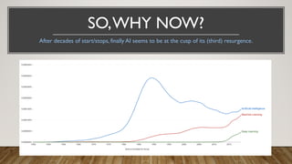 SO,WHY NOW?
After decades of start/stops, finally AI seems to be at the cusp of its (third) resurgence.
 