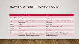 HOW IS AI DIFFERENT FROM SOFTWARE?
Traditional Software AI Software
Reasoning Deductive Inductive
Inputs Data + Program Data + Output
Logic Manually pre-programmed to perform a specific task on
a given dataset
Programmed to automatically keep learning rules from a
given dataset
Output Output Models, Rules
Learning Learns one-time from the programmer “Learns” constantly being the data
Resource Code Data
Solutions Deterministic Probabilistic
Output Consistently remains the same Can improve with usage (or degrade over time)
Business model One-time development efforts, followed by multiple
sales, and small maintenance effort (optional)
Each project is one-off, and needs full lifecycle
management mandatorily
 