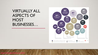 VIRTUALLY ALL
ASPECTS OF
MOST
BUSINESSES…
https://info.algorithmia.com/2021
 