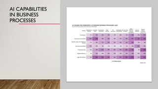 AI CAPABILITIES
IN BUSINESS
PROCESSES
 
