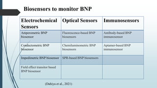 Biosensors to monitor BNP
Electrochemical
Sensors
Optical Sensors Immunosensors
Amperometric BNP
biosensor
Fluorescence-based BNP
biosensors
Antibody-based BNP
immunosensor
Conductometric BNP
biosensor
Chemiluminometric BNP
biosensors
Aptamer-based BNP
immunosensor
Impedimetric BNP biosensor SPR-based BNP biosensors
Field effect transitor based
BNP biosensor
(Dahiya et al., 2021)
 
