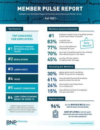 TOP CONCERNS
FOR EMPLOYERS
#5 MARKET CONDITIONS
#3 LABOR COSTS
#4 TAXES
#2 REGULATIONS
LONG-TERM ECONOMIC
IMPACT OF COVID-19
DIFFICULTY FINDING/
RETAINING QUALIFIED
TALENT
COVID-19’s impact was the #1 concern for
employers in 2020, indicating that pandemic-
related economic fears have have largely subsided.
Workforce issues returned to the top spot.
thepartnership.org/advocacy
Top Concerns
- Fall 2021 -
MEMBER PULSE REPORT
Highlights from the Buffalo Niagara Partnership’s Annual Advocacy & Member Survey
#1
#6
Workforce Concerns Dominate
Vaccinating Our Workforce
Regional Assets
96%
SAY THE BUFFALO BILLS HAVE A
POSITIVE IMPACT ON OUR REGION
COST OF LIVING IS THE TOP ASSET
EMPLOYERS HIGHLIGHT WHEN RECRUITING
OUT-OF-AREA CANDIDATES
#1 Employers ranked a lack of qualified workers
as their top inhibitor of growth
30%
61%
24%
15%
83% currently have
unfilled positions
oppose government mandating
COVID-19 vaccines for employees
77% plan to add additional
employees this year
have educated & answered employee
questions about the vaccine
70% say a lack of qualified workers has inhibited
their ability to grow in the region
have hosted a vaccination drive
on a company site
45% say they will raise salaries
to address labor shortages
have offered incentives to employees
who get vaccinated
 