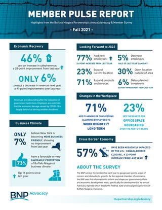 17.90%
ARE PLANNING OR CONSIDERING
ALLOWING EMPLOYEES TO
WORK REMOTELY
LONG TERM
SEE THEIR NEED FOR
OFFICE SPACE
DECREASING
OVER THE NEXT 2-5 YEARS
71% 23%
77%
23%
6%
5%
30%
71%
Looking Forward to 2022
Changes in the Workplace
Add new
employees
Expand
current location
Delay planned
investment
Decrease
employees
Open location
outside of area
Expand products
and services
Cross Border Economy
HAVE BEEN NEGATIVELY IMPACTED
BY THE U.S.– CANADA BORDER
CLOSURE, A 23-POINT
INCREASE FROM LAST YEAR
57%
thepartnership.org/advocacy
- Fall 2021 -
MEMBER PULSE REPORT
Highlights from the Buffalo Niagara Partnership’s Annual Advocacy & Member Survey
24-POINT INCREASE FROM LAST YEAR
20-POINT IMPROVEMENT FROM LAST YEAR
HALF OF LAST YEAR’S AMOUNT
Economic Recovery
saw an increase in sales/revenue,
a 28-point improvement from last year
project a decrease in revenue next year,
a 47-point improvement over last year
ONLY 6%
46% $
Revenues are rebounding after the relaxation of
government restrictions. Employers are optimistic
that the economic damage caused by COVID-19 is
largely behind us barring another shutdown.
believe New York is
becoming MORE BUSINESS
FRIENDLY, showing
no improvement
from last year
have a favorable or very
FAVORABLE PERCEPTION
of Buffalo Niagara’s
business climate
Up 14 points since
last year
73%
Business Climate
ONLY
7%
The BNP surveys its membership each year to gauge pain points, areas of
concern and obstacles to growth. As the regional chamber of commerce,
the BNP uses this information to inform and shape our government affairs
and economic development work, specifically the development of its annual
Advocacy Agenda which details the federal, state and local policy priorities of
Buffalo Niagara employers.
ABOUT THE SURVEY
 
