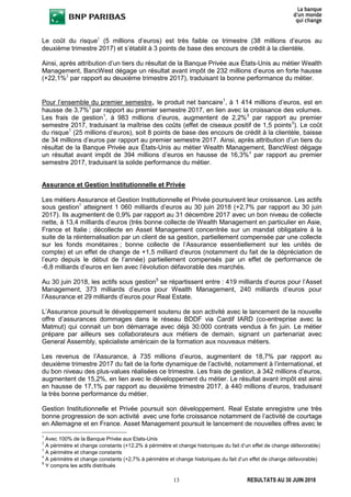 13 RESULTATS AU 30 JUIN 2018
Le coût du risque1
(5 millions d’euros) est très faible ce trimestre (38 millions d’euros au
deuxième trimestre 2017) et s’établit à 3 points de base des encours de crédit à la clientèle.
Ainsi, après attribution d’un tiers du résultat de la Banque Privée aux États-Unis au métier Wealth
Management, BancWest dégage un résultat avant impôt de 232 millions d’euros en forte hausse
(+22,1%2
par rapport au deuxième trimestre 2017), traduisant la bonne performance du métier.
Pour l’ensemble du premier semestre, le produit net bancaire1
, à 1 414 millions d’euros, est en
hausse de 3,7%3
par rapport au premier semestre 2017, en lien avec la croissance des volumes.
Les frais de gestion1
, à 983 millions d’euros, augmentent de 2,2%3
par rapport au premier
semestre 2017, traduisant la maîtrise des coûts (effet de ciseaux positif de 1,5 points3
). Le coût
du risque1
(25 millions d’euros), soit 8 points de base des encours de crédit à la clientèle, baisse
de 34 millions d’euros par rapport au premier semestre 2017. Ainsi, après attribution d’un tiers du
résultat de la Banque Privée aux États-Unis au métier Wealth Management, BancWest dégage
un résultat avant impôt de 394 millions d’euros en hausse de 16,3%4
par rapport au premier
semestre 2017, traduisant la solide performance du métier.
Assurance et Gestion Institutionnelle et Privée
Les métiers Assurance et Gestion Institutionnelle et Privée poursuivent leur croissance. Les actifs
sous gestion5
atteignent 1 060 milliards d’euros au 30 juin 2018 (+2,7% par rapport au 30 juin
2017). Ils augmentent de 0,9% par rapport au 31 décembre 2017 avec un bon niveau de collecte
nette, à 13,4 milliards d’euros (très bonne collecte de Wealth Management en particulier en Asie,
France et Italie ; décollecte en Asset Management concentrée sur un mandat obligataire à la
suite de la réinternalisation par un client de sa gestion, partiellement compensée par une collecte
sur les fonds monétaires ; bonne collecte de l’Assurance essentiellement sur les unités de
compte) et un effet de change de +1,5 milliard d’euros (notamment du fait de la dépréciation de
l’euro depuis le début de l’année) partiellement compensés par un effet de performance de
-6,8 milliards d’euros en lien avec l’évolution défavorable des marchés.
Au 30 juin 2018, les actifs sous gestion5
se répartissent entre : 419 milliards d’euros pour l’Asset
Management, 373 milliards d’euros pour Wealth Management, 240 milliards d’euros pour
l’Assurance et 29 milliards d’euros pour Real Estate.
L’Assurance poursuit le développement soutenu de son activité avec le lancement de la nouvelle
offre d’assurances dommages dans le réseau BDDF via Cardif IARD (co-entreprise avec la
Matmut) qui connait un bon démarrage avec déjà 30.000 contrats vendus à fin juin. Le métier
prépare par ailleurs ses collaborateurs aux métiers de demain, signant un partenariat avec
General Assembly, spécialiste américain de la formation aux nouveaux métiers.
Les revenus de l’Assurance, à 735 millions d’euros, augmentent de 18,7% par rapport au
deuxième trimestre 2017 du fait de la forte dynamique de l’activité, notamment à l’international, et
du bon niveau des plus-values réalisées ce trimestre. Les frais de gestion, à 342 millions d’euros,
augmentent de 15,2%, en lien avec le développement du métier. Le résultat avant impôt est ainsi
en hausse de 17,1% par rapport au deuxième trimestre 2017, à 440 millions d’euros, traduisant
la très bonne performance du métier.
Gestion Institutionnelle et Privée poursuit son développement. Real Estate enregistre une très
bonne progression de son activité avec une forte croissance notamment de l’activité de courtage
en Allemagne et en France. Asset Management poursuit le lancement de nouvelles offres avec le
1
Avec 100% de la Banque Privée aux Etats-Unis
2
A périmètre et change constants (+12,2% à périmètre et change historiques du fait d’un effet de change défavorable)
3
A périmètre et change constants
4
A périmètre et change constants (+2,7% à périmètre et change historiques du fait d’un effet de change défavorable)
5
Y compris les actifs distribués
 