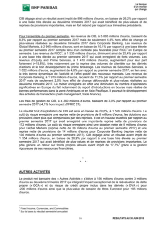 16 RESULTATS AU 30 JUIN 2018
CIB dégage ainsi un résultat avant impôt de 996 millions d’euros, en baisse de 26,2% par rapport
à une base très élevée au deuxième trimestre 2017 qui avait bénéficié de plus-values et de
reprises de provisions importantes, mais en fort rebond par rapport aux trimestres précédents.
Pour l’ensemble du premier semestre, les revenus de CIB, à 5 885 millions d’euros, baissent de
8,3% par rapport au premier semestre 2017 mais de seulement 4,4% hors effet de change et
plus-values réalisées au deuxième trimestre 2017 dans Corporate Banking. Les revenus de
Global Markets, à 2 945 millions d’euros, sont en baisse de 10,1% par rapport à une base élevée
au premier semestre 2017 compte tenu d’un contexte peu favorable pour FICC1
en Europe ce
semestre. Les revenus de FICC1
, à 1 535 millions d’euros, diminuent ainsi de 25,4% par rapport
à une base très élevée au premier semestre 2017 qui avait enregistré de forts volumes. Les
revenus d’Equity and Prime Services, à 1 410 millions d’euros, augmentent pour leur part
fortement (+15,6%), tirés notamment par la reprise des volumes de clientèle sur les dérivés
d’actions et le bon développement du prime brokerage. Les revenus de Securities Services, à
1 022 millions d’euros, augmentent de 4,8% par rapport au premier semestre 2017, en lien avec
la très bonne dynamique de l’activité et l’effet positif des nouveaux mandats. Les revenus de
Corporate Banking, à 1 919 millions d’euros, reculent de 11,5% par rapport au premier semestre
2017 mais de seulement 2,5% hors effet de change défavorable et plus-values réalisées au
deuxième trimestre 2017. Le métier enregistre en effet une diminution du nombre d’opérations
significatives en Europe du fait notamment du report d’introductions en bourse mais réalise de
bonnes performances dans la zone Amériques et en Asie-Pacifique. Il poursuit le développement
des activités de transaction (cash management, trade finance).
Les frais de gestion de CIB, à 4 360 millions d’euros, baissent de 3,0% par rapport au premier
semestre 2017 (-4,1% hors impact d’IFRIC 21).
Le résultat brut d’exploitation de CIB est ainsi en baisse de 20,8%, à 1 526 millions d’euros. Le
coût du risque enregistre une reprise nette de provisions de 8 millions d’euros, les dotations aux
provisions étant plus que compensées par des reprises. Il est en hausse toutefois par rapport au
premier semestre 2017 qui avait enregistré une importante reprise nette de provisions de
172 millions d’euros. Le coût du risque enregistre ainsi une dotation nette de 9 millions d’euros
pour Global Markets (reprise nette de 36 millions d’euros au premier semestre 2017) et une
reprise nette de provisions de 14 millions d’euros pour Corporate Banking (reprise nette de
135 millions d’euros au premier semestre 2017). CIB dégage ainsi un résultat avant impôt de
1 554 millions d’euros, en baisse de 26,9% par rapport à une base très élevée au premier
semestre 2017 qui avait bénéficié de plus-values et de reprises de provisions importantes. Le
pôle génère un retour sur fonds propres alloués avant impôt de 17,7%2
grâce à la gestion
rigoureuse de ses ressources financières.
*
* *
AUTRES ACTIVITÉS
Le produit net bancaire des « Autres Activités » s’élève à 156 millions d’euros contre 3 millions
d’euros au deuxième trimestre 2017 qui intégrait l’impact exceptionnel de la réévaluation de dette
propre (« OCA ») et du risque de crédit propre inclus dans les dérivés (« DVA ») pour
-200 millions d’euros ainsi que la plus-value de cession de titres Euronext pour +85 millions
d’euros.
1
Fixed Income, Currencies, and Commodities
2
Sur la base du résultat semestriel annualisé
 