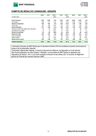 19 RESULTATS AU 30 JUIN 2018
COMPTE DE RÉSULTAT CONSOLIDÉ - GROUPE
L’information financière de BNP Paribas pour le deuxième trimestre 2018 est constituée du présent communiqué de
presse et de la présentation attachée.
L'information réglementée intégrale, y compris le document de référence, est disponible sur le site Internet :
http://invest.bnpparibas.com dans l’espace « Résultats » et est publiée par BNP Paribas en application des
dispositions de l'article L. 451-1-2 du Code monétaire et financier et des articles 222-1 et suivants du Règlement
général de l'Autorité des marchés financiers (AMF)
2T18 2T17 2T18 / 1T18 2T18 / 1S18 1S17 1S18 /
En millions d'euros 2T17 1T18 1S17
Produit net bancaire 11 206 10 938 +2,5% 10 798 +3,8% 22 004 22 235 -1,0%
Frais de gestion -7 368 -7 071 +4,2% -8 260 -10,8% -15 628 -15 190 +2,9%
Résultat brut d'exploitation 3 838 3 867 -0,7% 2 538 +51,2% 6 376 7 045 -9,5%
Coût du risque -567 -662 -14,4% -615 -7,8% -1 182 -1 254 -5,7%
Résultat d'exploitation 3 271 3 205 +2,1% 1 923 +70,1% 5 194 5 791 -10,3%
Quote-part du résultat net des sociétés mises en équivalence 132 223 -40,8% 162 -18,5% 294 388 -24,2%
Autres éléments hors exploitation 50 33 +51,5% 171 -70,8% 221 36 n.s.
Eléments hors exploitation 182 256 -28,9% 333 -45,3% 515 424 +21,5%
Résultat avant impôt 3 453 3 461 -0,2% 2 256 +53,1% 5 709 6 215 -8,1%
Impôt sur les bénéfices -918 -943 -2,7% -558 +64,5% -1 476 -1 695 -12,9%
Intérêts minoritaires -142 -122 +16,4% -131 +8,4% -273 -230 +18,7%
Résultat net part du groupe 2 393 2 396 -0,1% 1 567 +52,7% 3 960 4 290 -7,7%
Coefficient d'exploitation 65,8% 64,6% +1,2 pt 76,5% -10,7 pt 71,0% 68,3% +2,7 pt
 