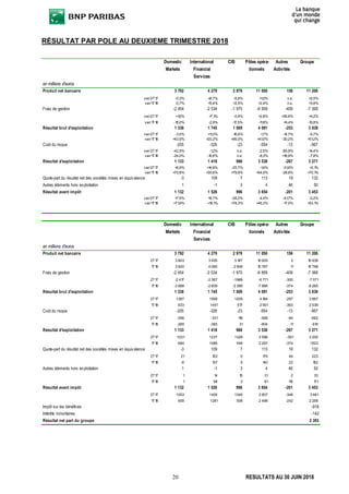 20 RESULTATS AU 30 JUIN 2018
RÉSULTAT PAR POLE AU DEUXIEME TRIMESTRE 2018
Domestic
Markets
International
Financial
Services
CIB Pôles opéra-
tionnels
Autres
Activités
Groupe
en millions d'euros
Produit net bancaire 3 792 4 279 2 979 11 050 156 11 206
var/2T17 -0,3% +8,7% -6,8% +1,0% n.s. +2,5%
var/1T18 -0,7% +5,4% +2,5% +2,4% n.s. +3,8%
Frais de gestion -2 454 -2 534 -1 970 -6 959 -409 -7 368
var/2T17 +1,6% +7,1% -0,9% +2,8% +36,6% +4,2%
var/1T18 -15,0% -2,9% -17,5% -11,8% +9,4% -10,8%
Résultat brut d'exploitation 1 338 1 745 1 009 4 091 -253 3 838
var/2T17 -3,5% +11,3% -16,6% -1,7% -14,7% -0,7%
var/1T18 +43,5% +20,2% +95,0% +41,0% -30,2% +51,2%
Coût du risque -205 -326 -23 -554 -13 -567
var/2T17 -42,5% -1,2% n.s. -2,5% -85,9% -14,4%
var/1T18 -24,0% -10,6% n.s. -8,3% +16,9% -7,8%
Résultat d'exploitation 1 133 1 418 986 3 538 -267 3 271
var/2T17 +9,9% +14,6% -25,7% -1,6% -31,9% +2,1%
var/1T18 +70,8% +30,6% +79,9% +54,0% -28,8% +70,1%
Quote-part du résultat net des sociétés mises en équivalence -3 109 7 113 19 132
Autres éléments hors exploitation 1 -1 3 4 46 50
Résultat avant impôt 1 132 1 526 996 3 654 -201 3 453
var/2T17 +7,5% +8,7% -26,2% -4,0% -41,7% -0,2%
var/1T18 +71,9% +19,1% +78,3% +46,3% -17,0% +53,1%
Domestic
Markets
International
Financial
Services
CIB Pôles opéra-
tionnels
Autres
Activités
Groupe
en millions d'euros
Produit net bancaire 3 792 4 279 2 979 11 050 156 11 206
2T17 3 803 3 935 3 197 10 935 3 10 938
1T18 3 820 4 060 2 906 10 787 11 10 798
Frais de gestion -2 454 -2 534 -1 970 -6 959 -409 -7 368
2T17 -2 417 -2 367 -1988 -6 771 -300 -7 071
1T18 -2 888 -2 609 -2 389 -7 886 -374 -8 260
Résultat brut d'exploitation 1 338 1 745 1 009 4 091 -253 3 838
2T17 1387 1568 1209 4 164 -297 3 867
1T18 933 1451 517 2 901 -363 2 538
Coût du risque -205 -326 -23 -554 -13 -567
2T17 -356 -331 118 -568 -94 -662
1T18 -269 -365 31 -604 -11 -615
Résultat d'exploitation 1 133 1 418 986 3 538 -267 3 271
2T17 1031 1237 1328 3 596 -391 3 205
1T18 664 1086 548 2 297 -374 1923
Quote-part du résultat net des sociétés mises en équivalence -3 109 7 113 19 132
2T17 21 153 5 179 44 223
1T18 -6 137 9 140 22 162
Autres éléments hors exploitation 1 -1 3 4 46 50
2T17 1 14 15 31 2 33
1T18 1 58 2 61 110 171
Résultat avant impôt 1 132 1 526 996 3 654 -201 3 453
2T17 1053 1405 1349 3 807 -346 3 461
1T18 659 1281 558 2 498 -242 2 256
Impôt sur les bénéfices 0 -184 0 -184 -734 -918
Intérêts minoritaires 0 80 0 80 -222 -142
Résultat net part du groupe 1 132 1 423 996 3 551 -1 158 2 393
 