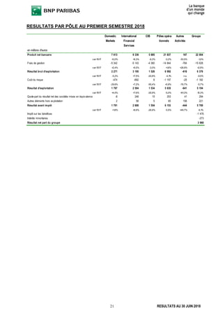 21 RESULTATS AU 30 JUIN 2018
RESULTATS PAR PÔLE AU PREMIER SEMESTRE 2018
Domestic
Markets
International
Financial
Services
CIB Pôles opéra-
tionnels
Autres
Activités
Groupe
en millions d'euros
Produit net bancaire 7 613 8 339 5 885 21 837 167 22 004
var/1S17 +0,0% +6,3% -8,3% -0,2% -53,5% -1,0%
Frais de gestion -5 342 -5 143 -4 360 -14 844 -784 -15 628
var/1S17 +2,4% +5,5% -3,0% +1,8% +28,9% +2,9%
Résultat brut d'exploitation 2 271 3 195 1 526 6 992 -616 6 376
var/1S17 -5,2% +7,5% -20,8% -4,1% n.s. -9,5%
Coût du risque -474 -692 8 -1 157 -25 -1 182
var/1S17 -29,8% +7,2% -95,4% +0,8% -76,7% -5,7%
Résultat d'exploitation 1 797 2 504 1 534 5 835 -641 5 194
var/1S17 +4,5% +7,6% -26,9% -5,0% +81,3% -10,3%
Quote-part du résultat net des sociétés mises en équivalence -8 246 15 253 41 294
Autres éléments hors exploitation 2 58 5 65 156 221
Résultat avant impôt 1 791 2 808 1 554 6 153 -444 5 709
var/1S17 +1,9% +6,9% -26,9% -5,5% +49,7% -8,1%
Impôt sur les bénéfices 0 -351 0 -351 -1 125 -1 476
Intérêts minoritaires 0 156 0 156 -429 -273
Résultat net part du groupe 1 791 2 612 1 554 5 958 -1 998 3 960
 
